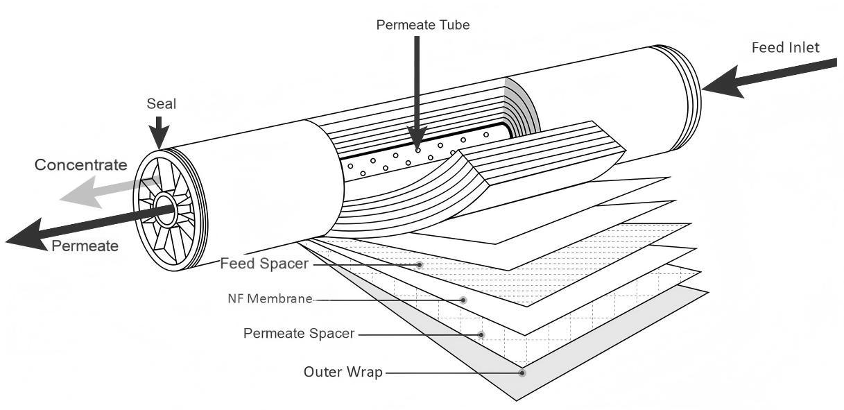 Working Principle Of Alkaline Resistant Nanofiltration Membrane