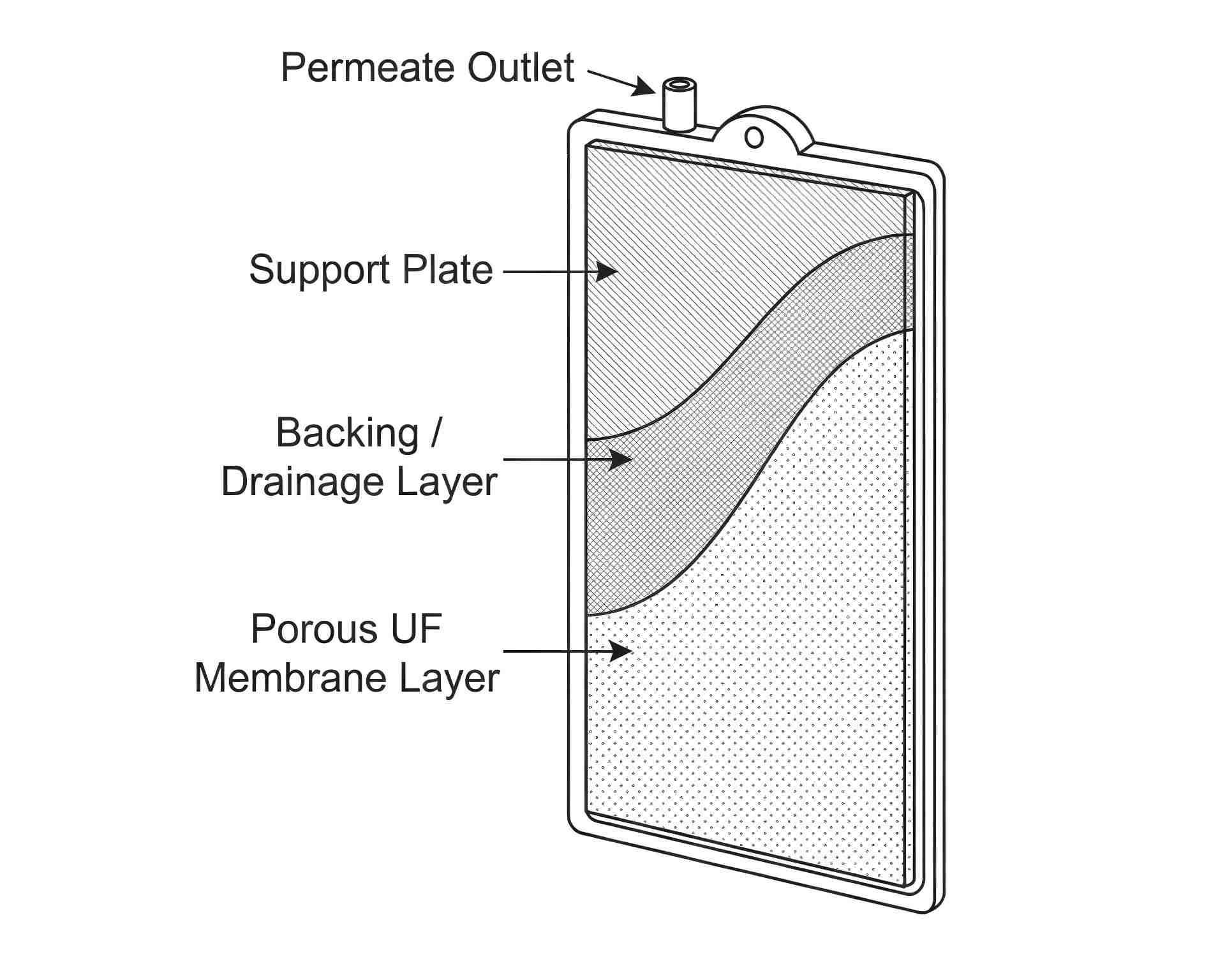 Flat Sheet Ultrafiltration Membrane Structure Flat Sheet Ultrafiltration Membrane Structure Schematic