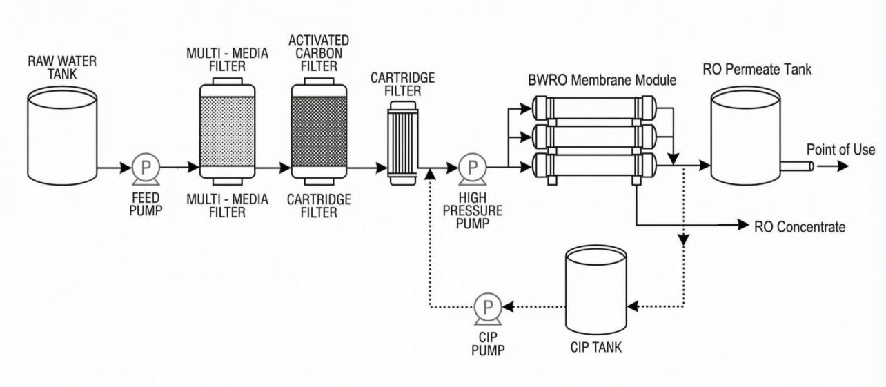 BWRO System Diagram