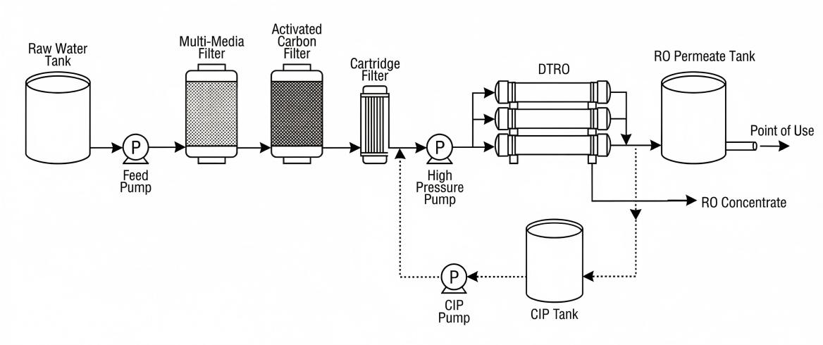 DTRO System Process Overview DTRO Process Flow Diagram