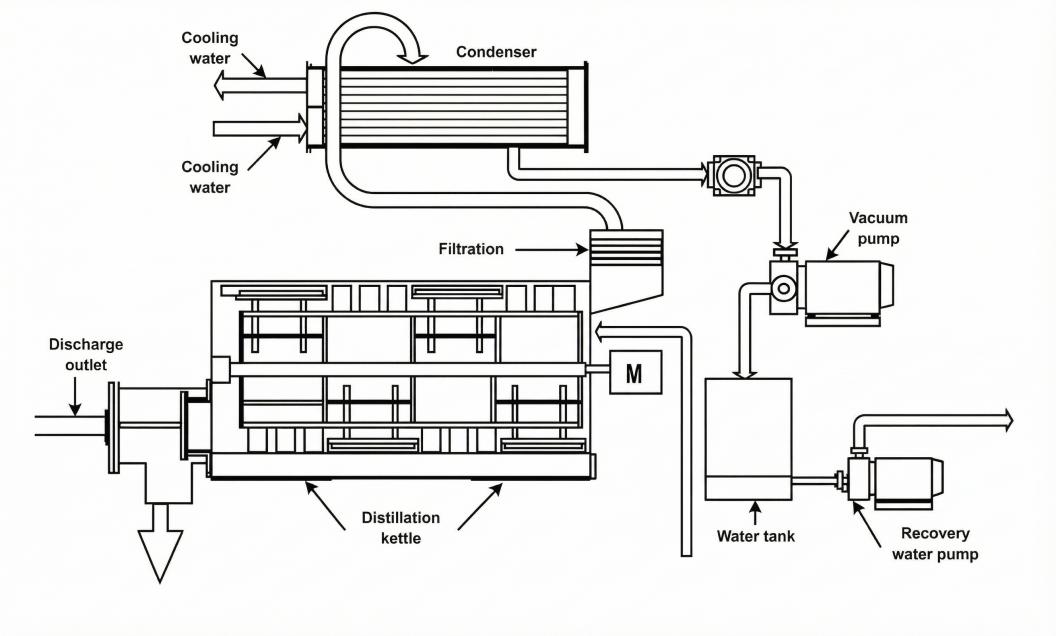 Scraped Surface Crystallizer Process Flow for ZLD Brine Concentration and Salt Recovery Scraped Surface Crystallizer Process Flow